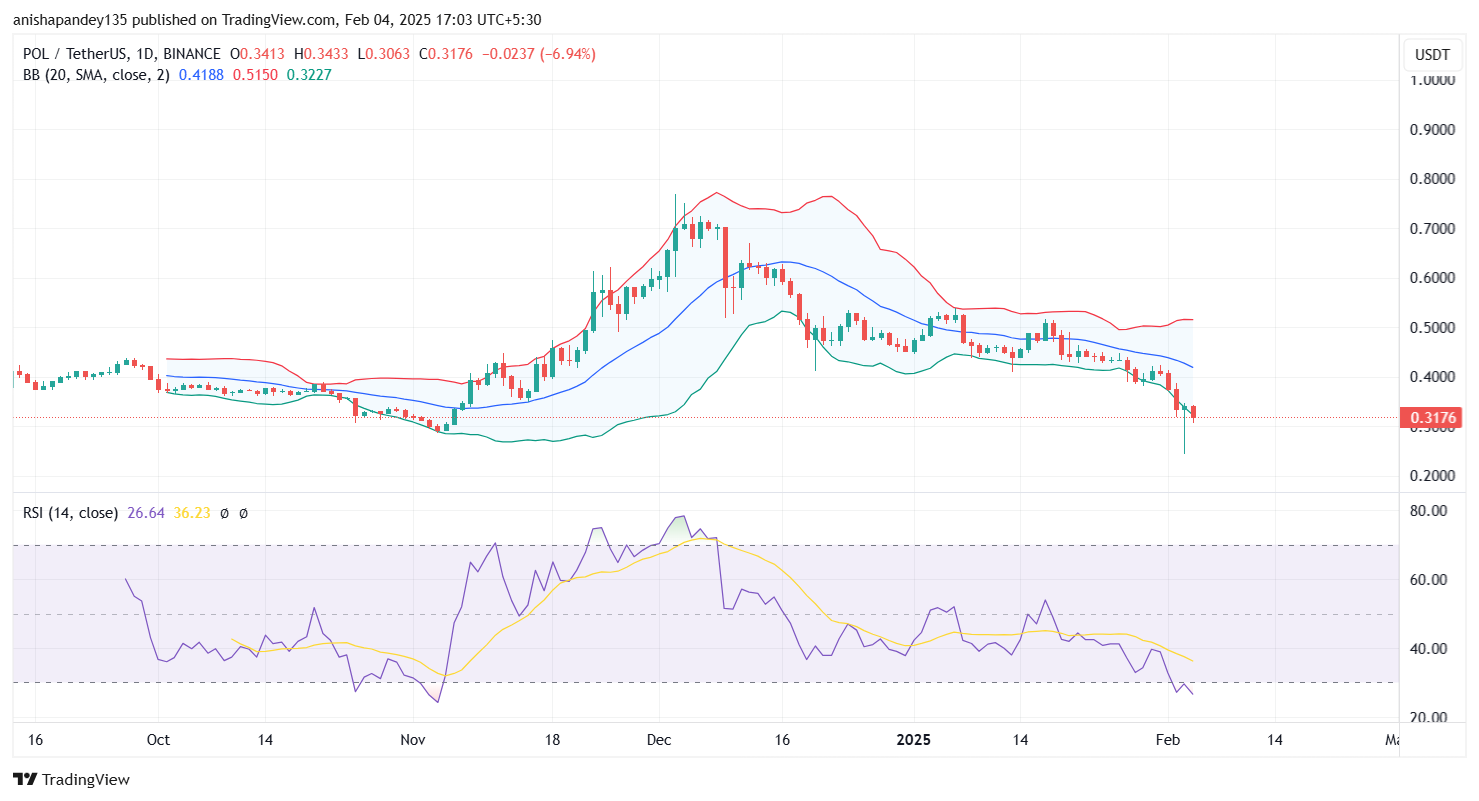 Polygon (POL) Price Battles Market Dip amid Investor Uncertainty, Eyeing $0.75 Surge