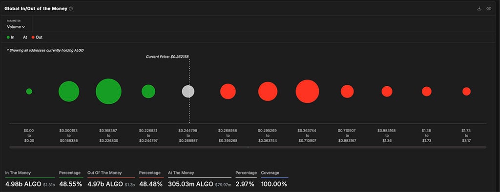 Algorand Enters Bullish Setup: Can ALGO Price Hit $1?