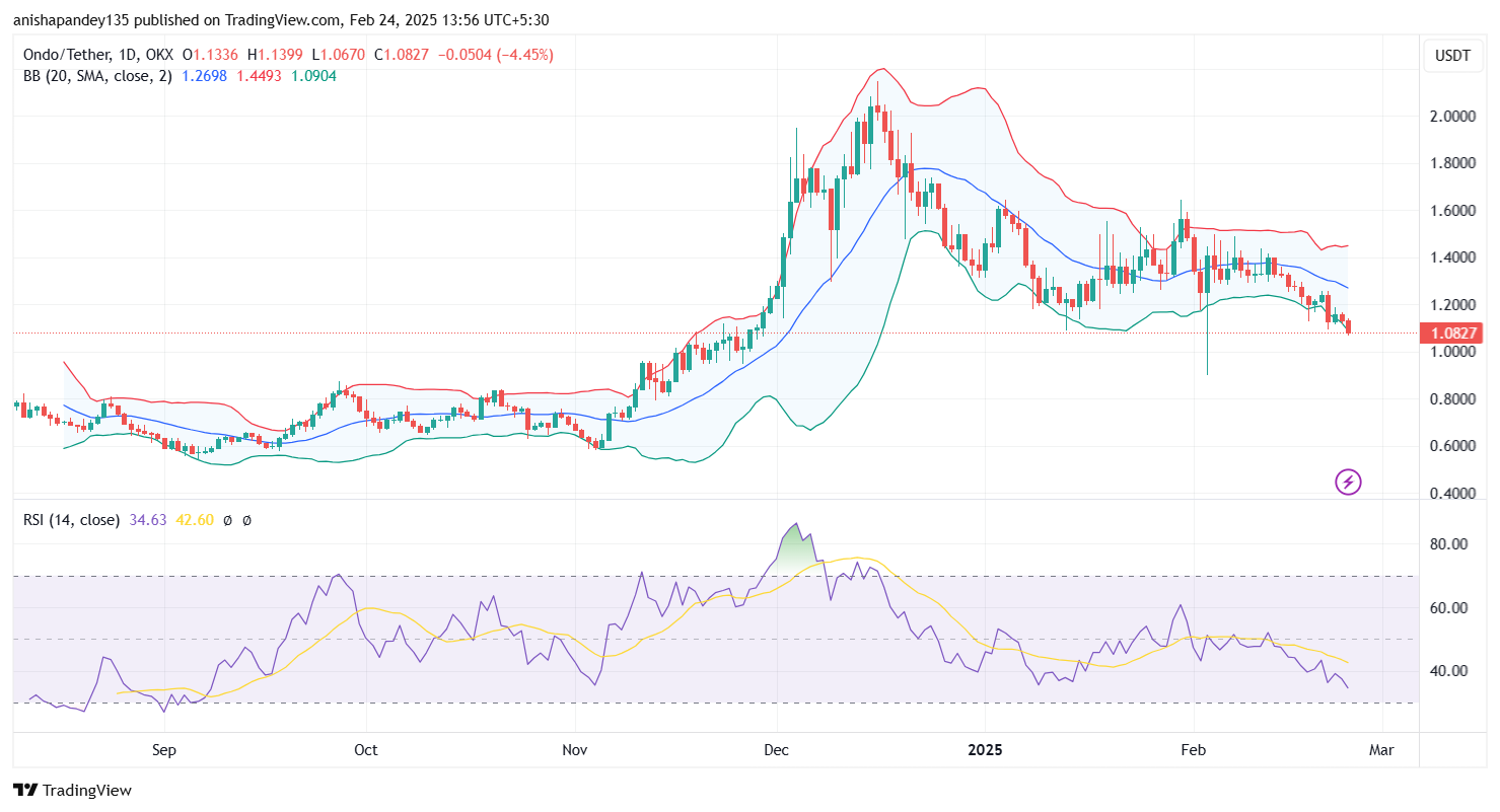 ondo price rsi bb