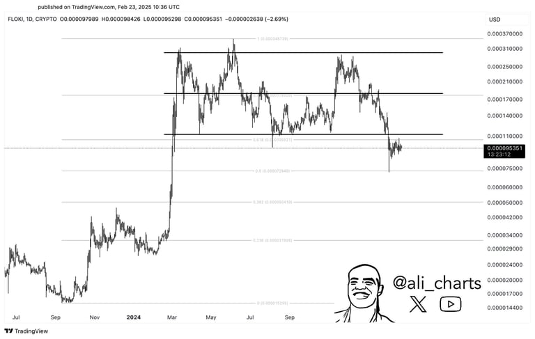 Floki Price Prediction: FLOKI Loses Crucial Support Level, Setting Stage for at Least 20% Further Correction