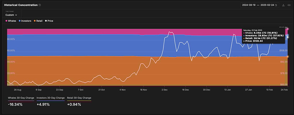 Litecoin Market Update: Bearish Trends, Whale Moves and ETF Hopes