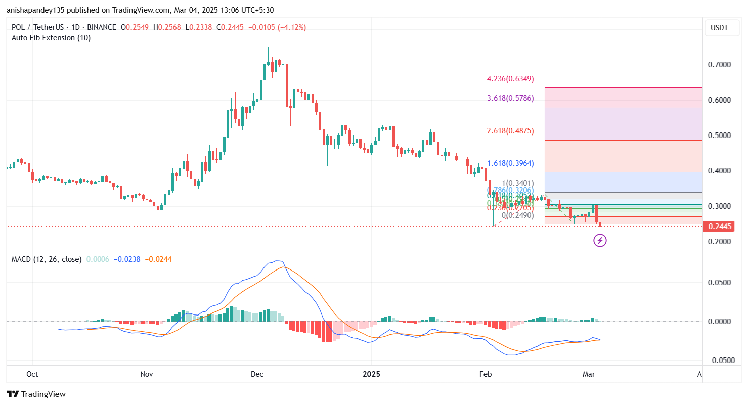 POL Price MACD Auto Fib Extension