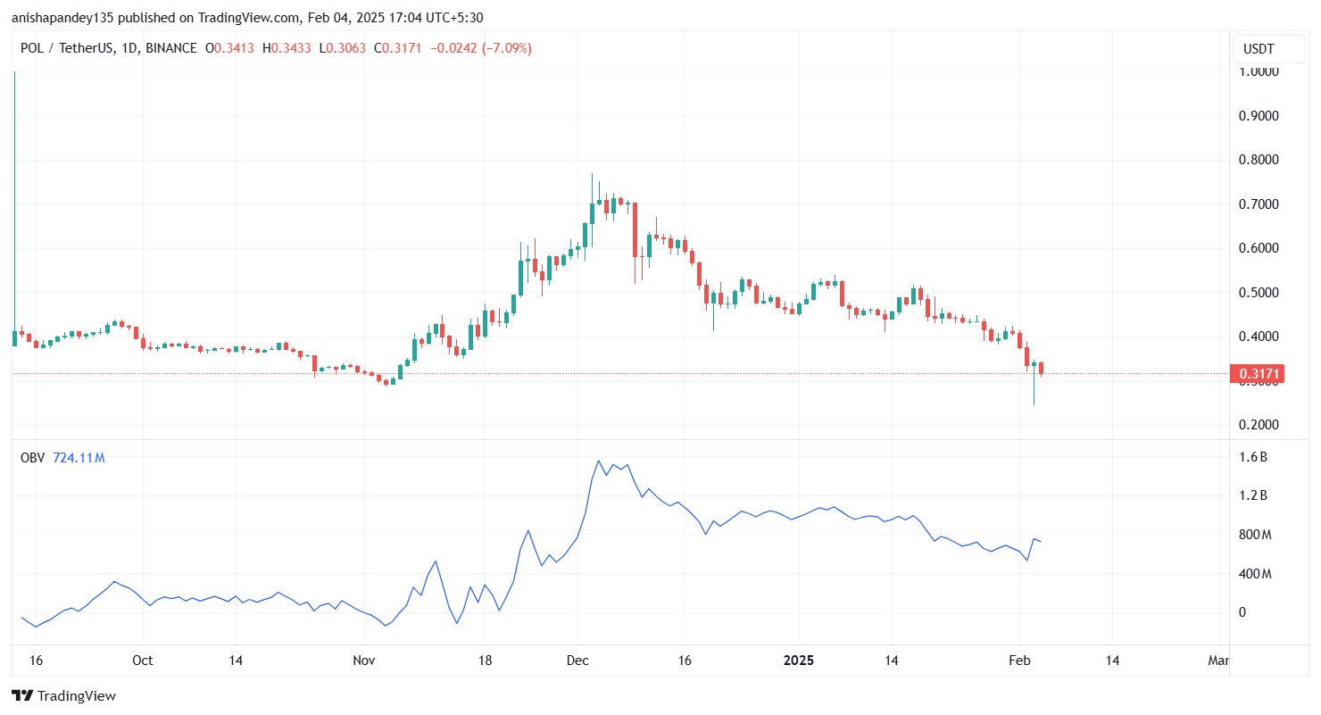 Polygon (POL) Price Battles Market Dip amid Investor Uncertainty, Eyeing $0.75 Surge