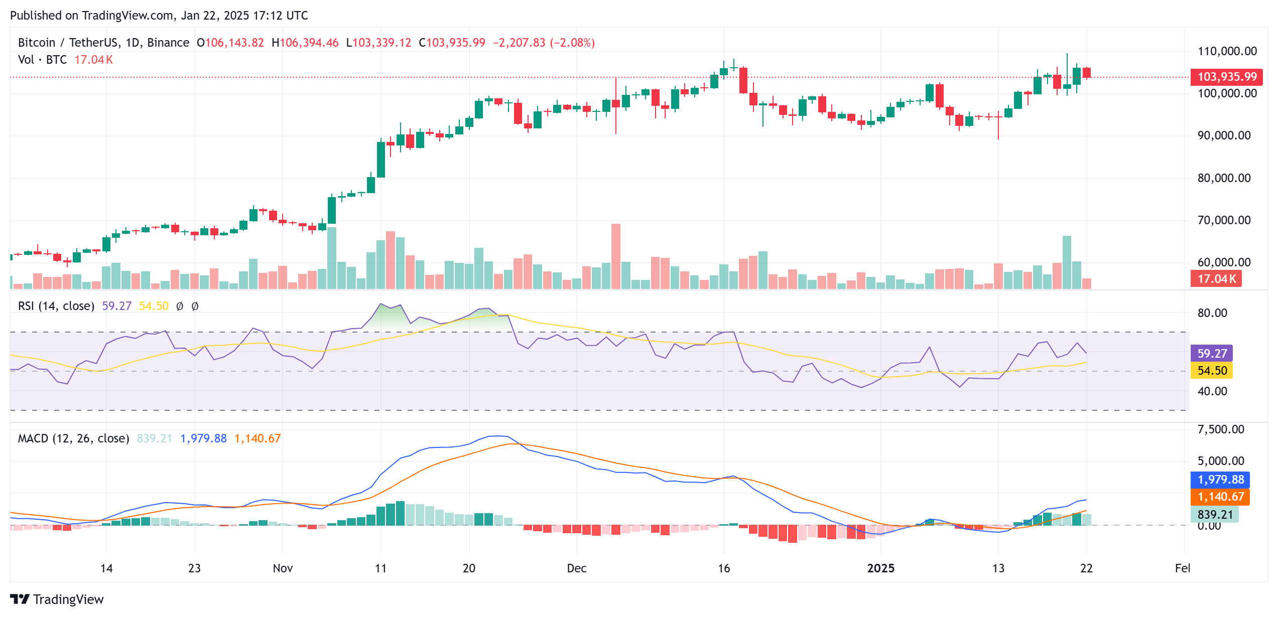Bitcoin price analysis