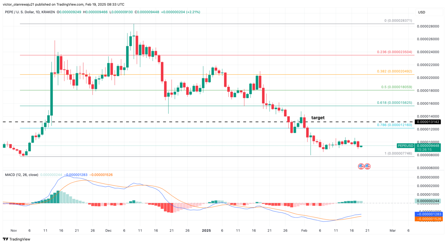 PEPE Price Stumbles as PEPETO Becomes the Next 100x Memecoin to Watch