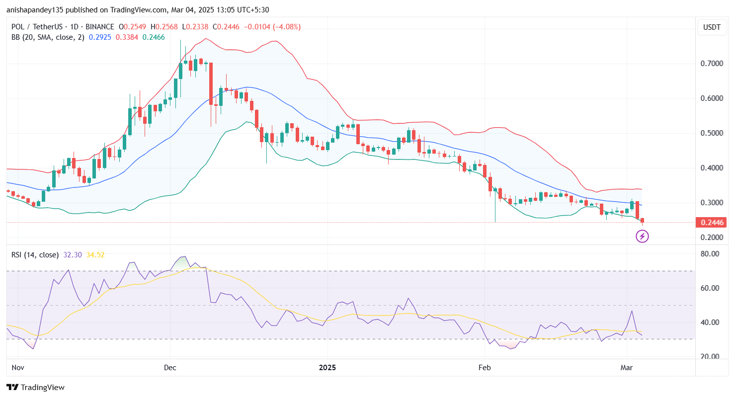 POL Price BB RSI