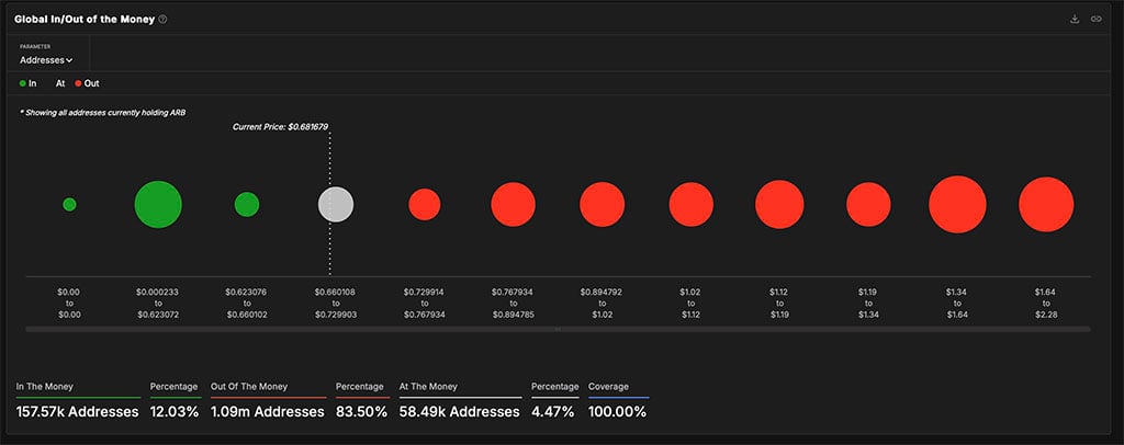 Arbitrum at Crossroads: $0.66 Support Hints Reversal&nbsp;to $1
