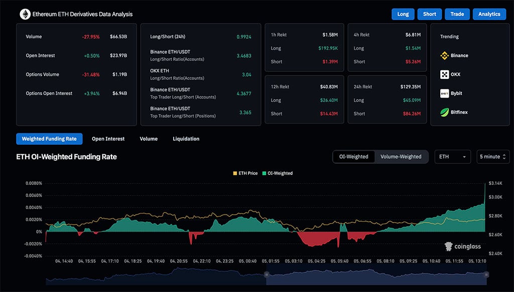 Ethereum Eyes Bullish Breakout amid Record ETH ETF Inflows