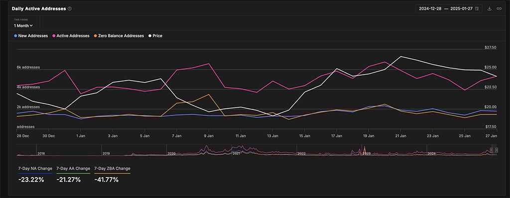 Daily active addresses drop 21.27% in 7 days. Source: IntoTheBlock
