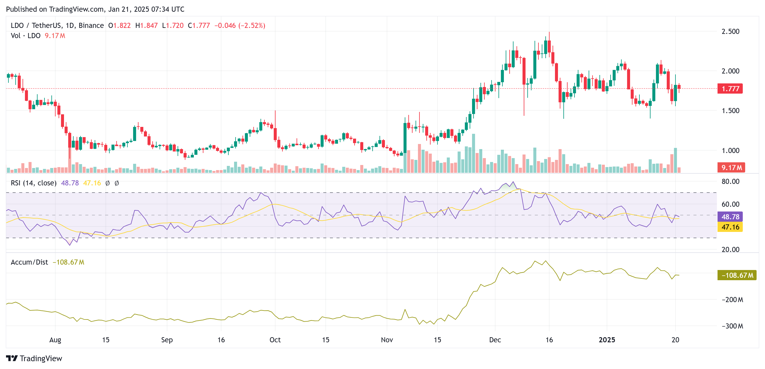 Lido DAO (LDO) price analysis