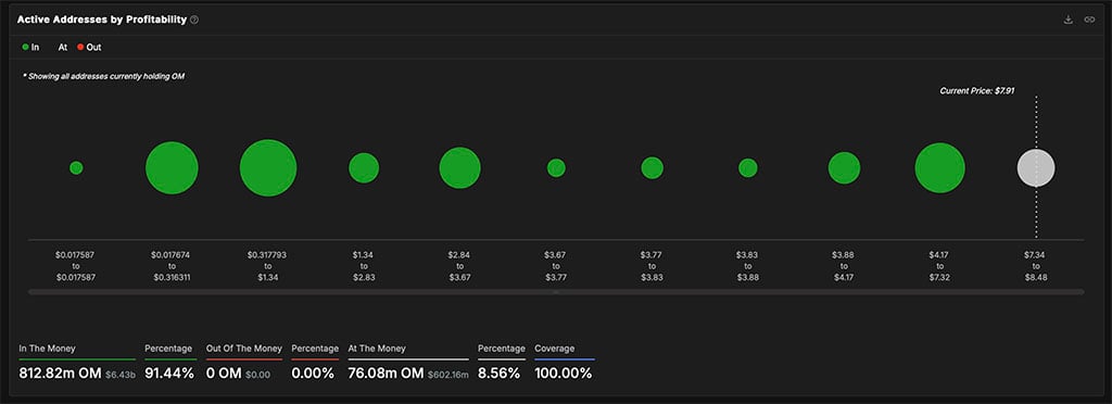 Mantra (OM) Defies Market Meltdown: Can It Break Past $10?
