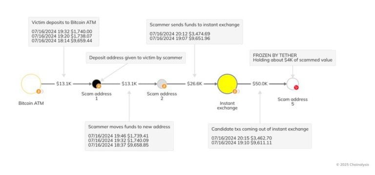 Bitcoin ATM Scam Tracked Through Blockchain Analysis | Source: Chainalysis