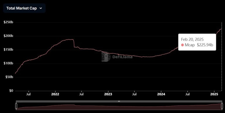 Stablecoins market capitalization reached over $225 billion. Source: DeFiLlama