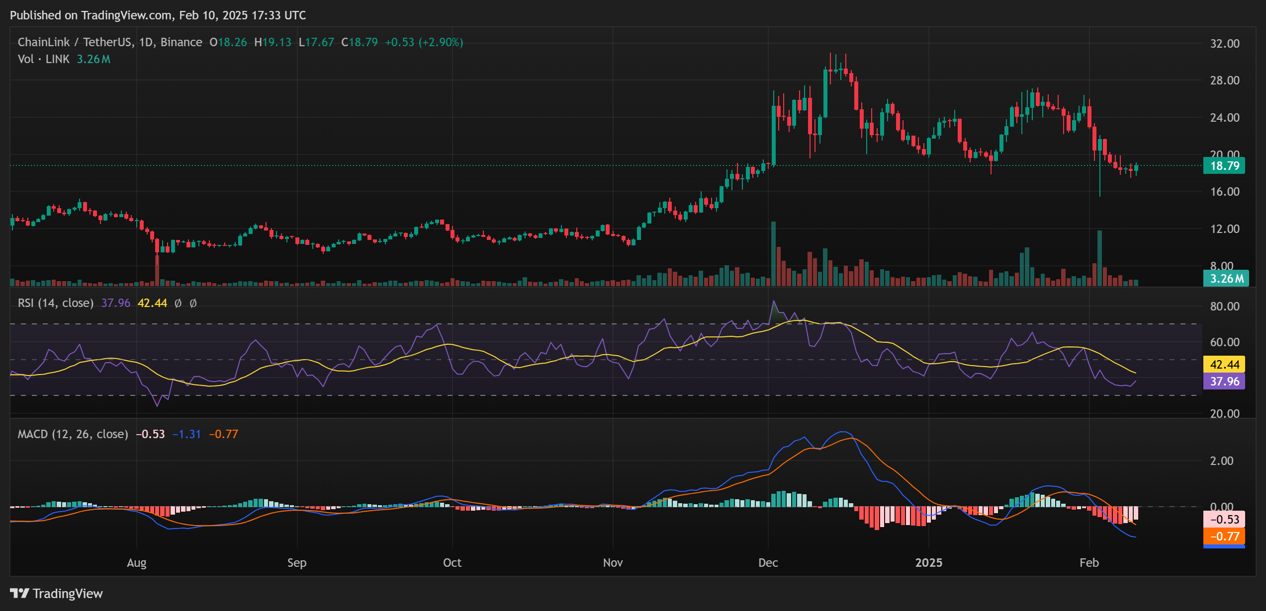 Chainlink Tops the List of DeFi Protocols by Dev Activity as LINK Price Eyes $21 Resistance