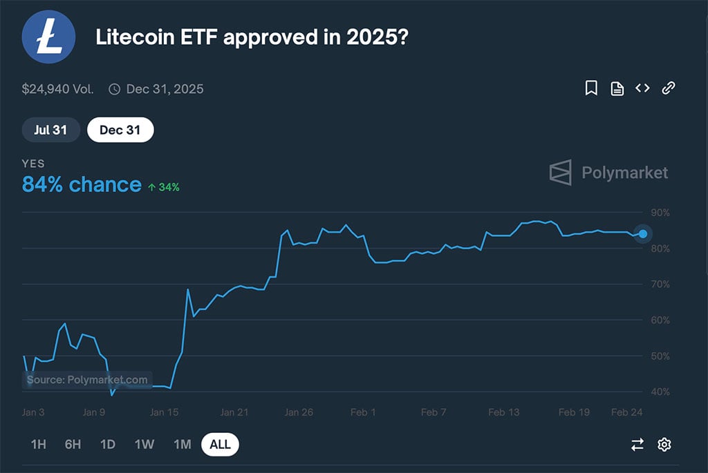 Litecoin Market Update: Bearish Trends, Whale Moves and ETF Hopes