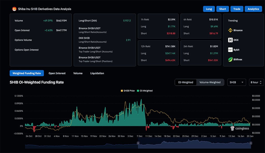 Shiba Inu’s 10% Slide Sparks Bearish Outlook amid Whale Sell-Offs