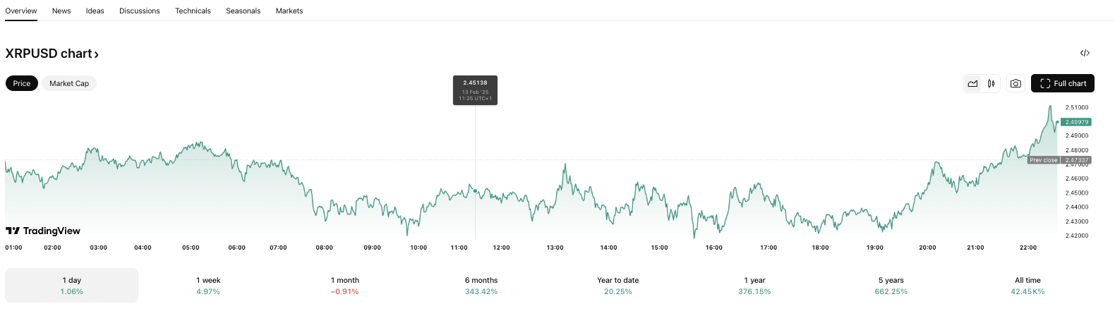 Ripple Price Prediction: XRP Price To Hit New All-Time High? Analyst Targets $5 XRP Price Prediction