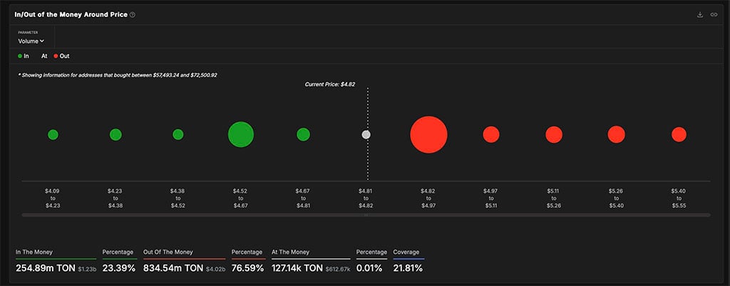 Toncoin faces resistance as majority hold losses. Source: IntoTheBlock