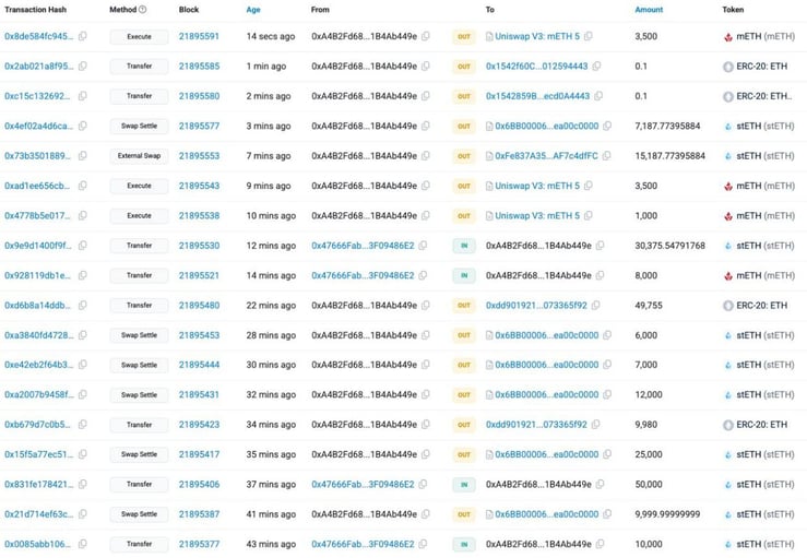 mETH and stETH tokens were swapped for ETH. Source: Etherscan