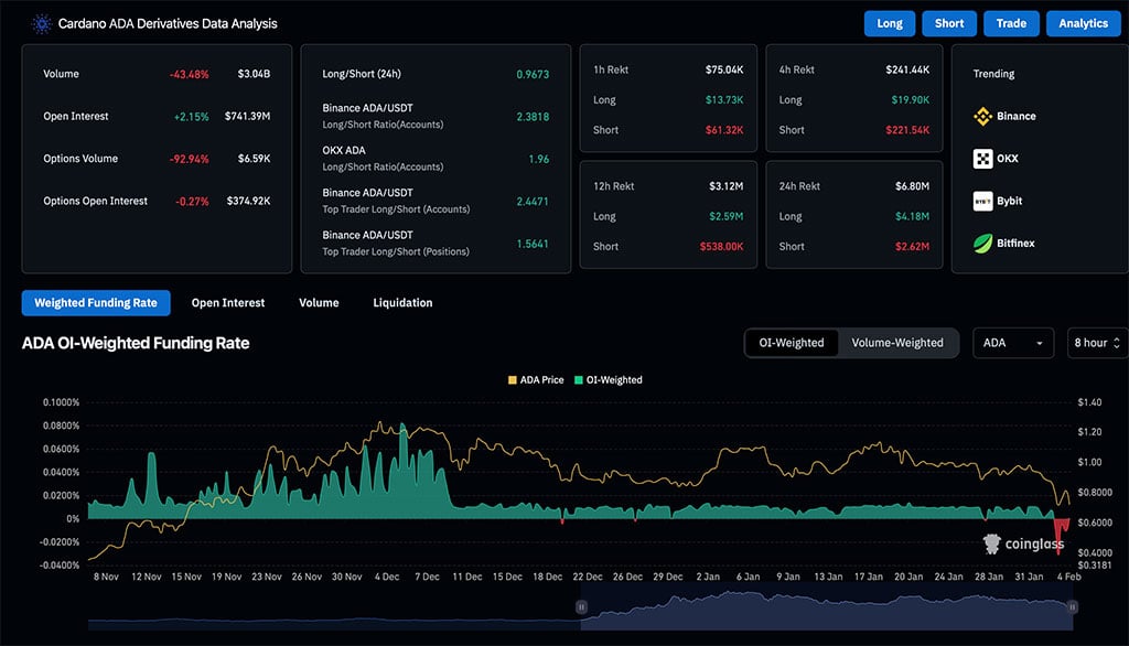 Cardano Faces Bearish Pressure: Will ADA Price Hold Fort at $0.65?