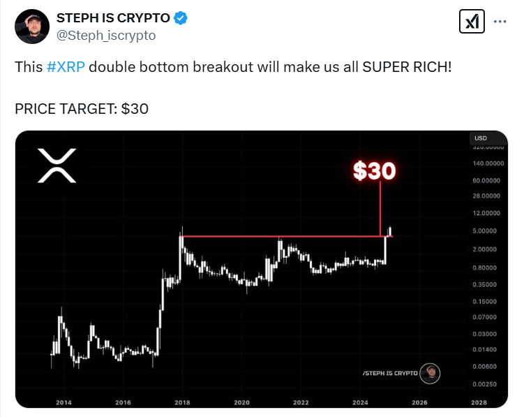 Ripple Price Prediction: XRP To $50? Analysts Say A Massive Rally Could Be Coming While PlutoChain Gains Attention