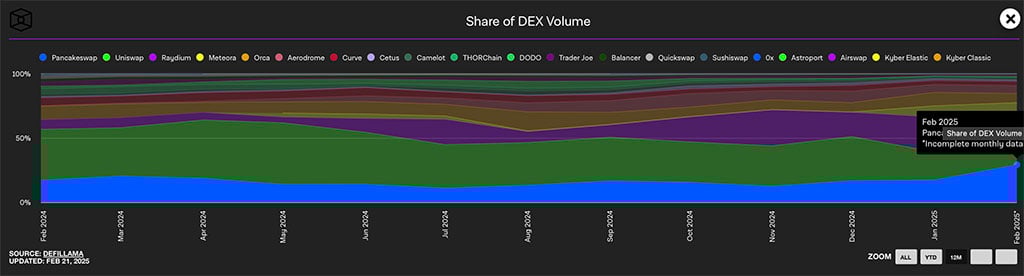 Uniswap’s DEX Volume on the Rise: Could UNI Break $12?