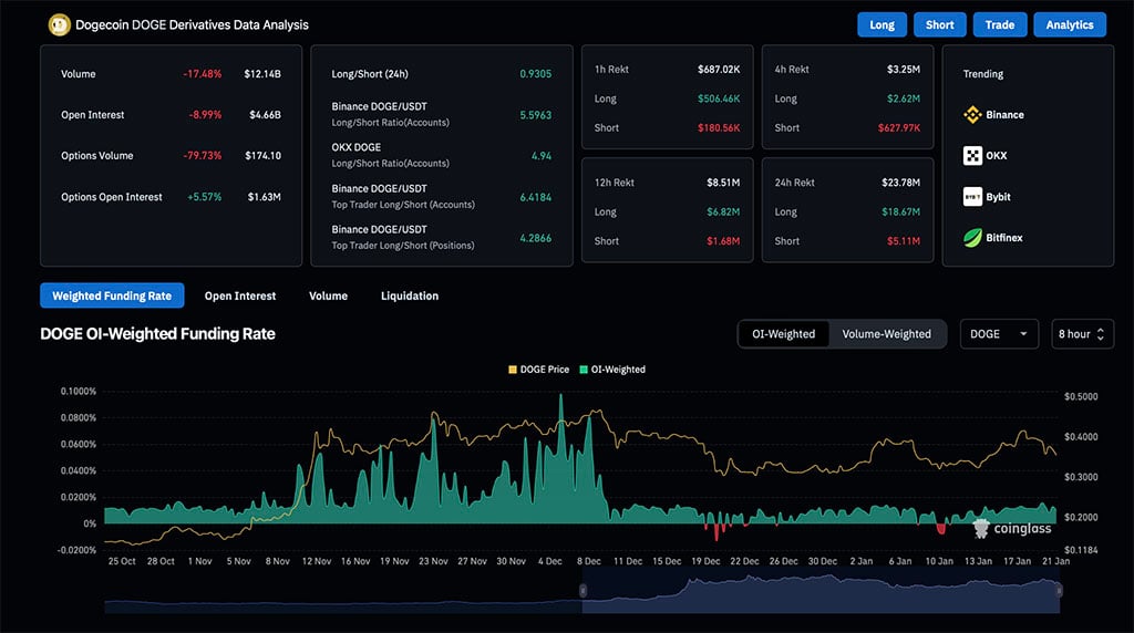 Dogecoin despenca 10% e se aproxima de US$ 0,30 Encruzilhada: a queda é iminente?