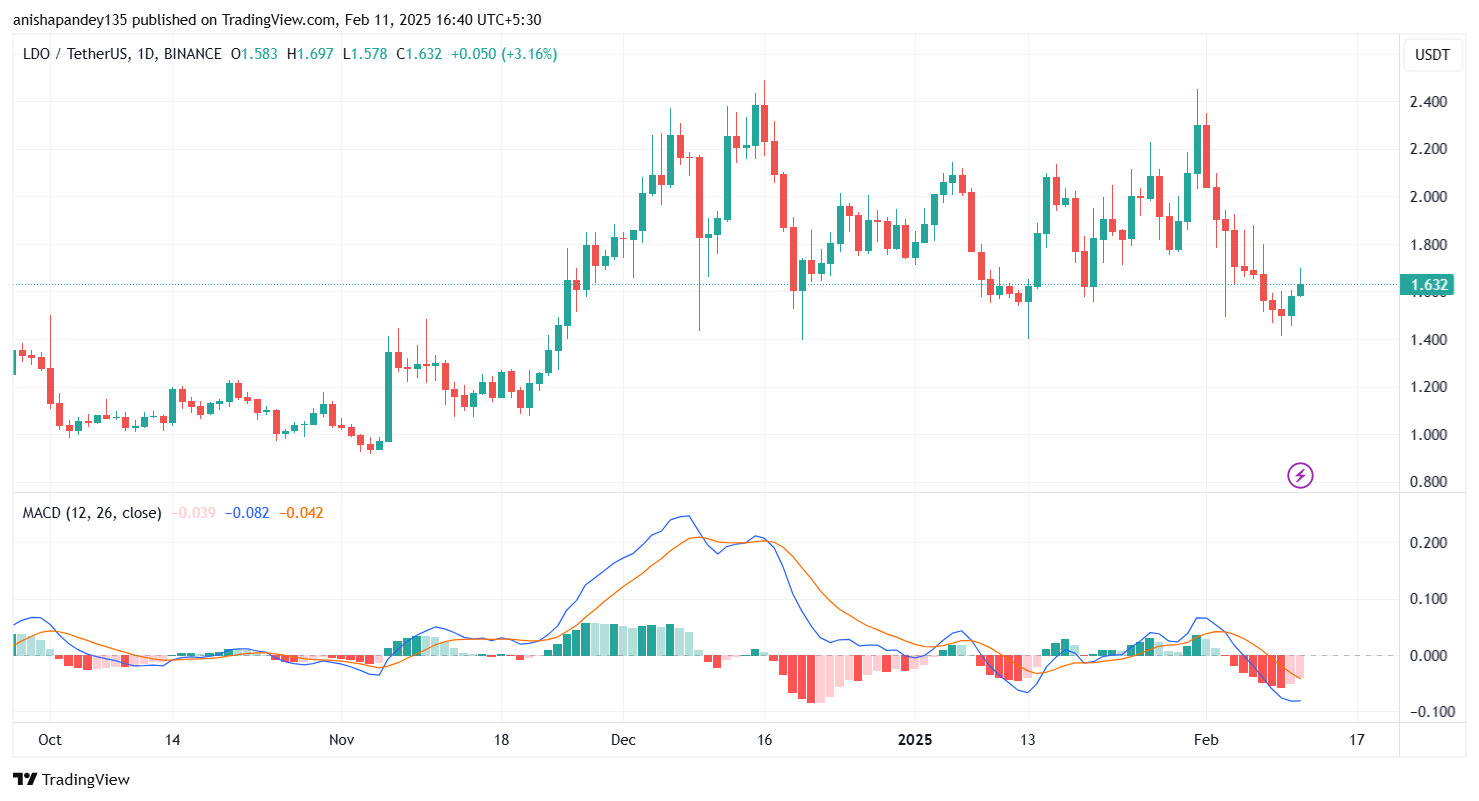 LDO Price MACD
