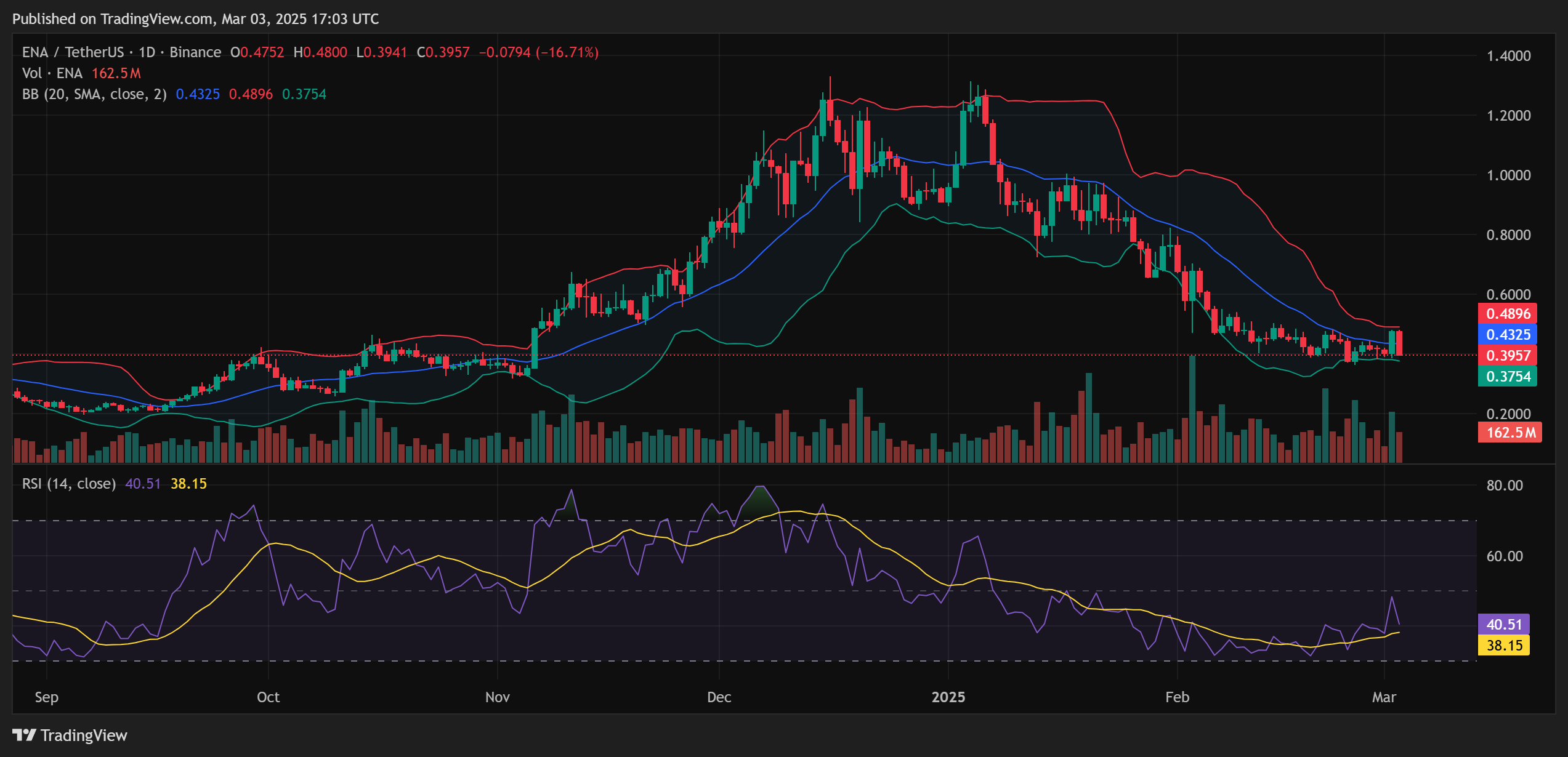 ENA Price RSI BB