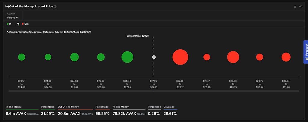 Avalanche Struggles at $27: Will On-Chain Activity Boost AVAX Price to $30?