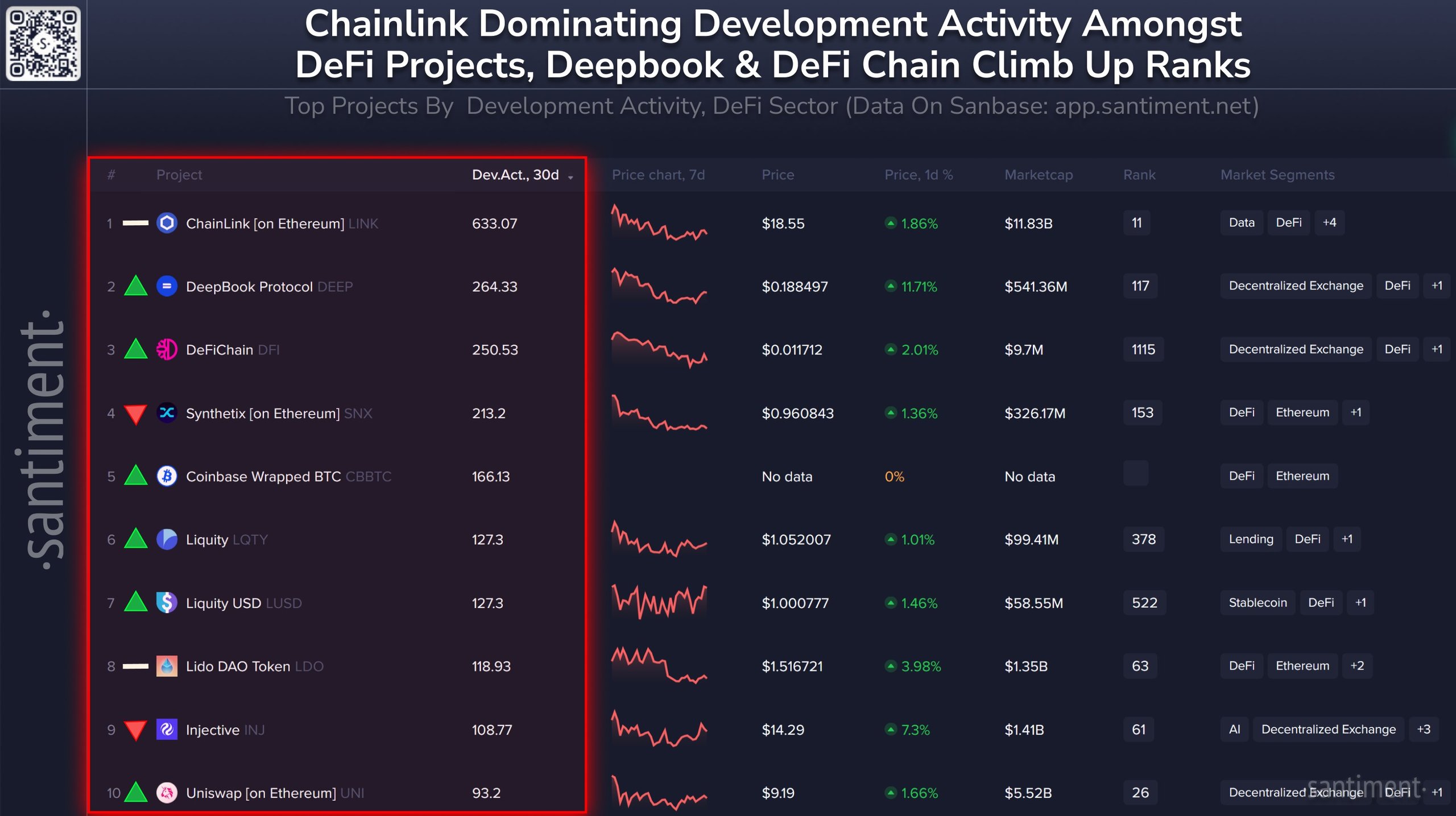 Chainlink Tops the List of DeFi Protocols by Dev Activity as LINK Price Eyes $21 Resistance