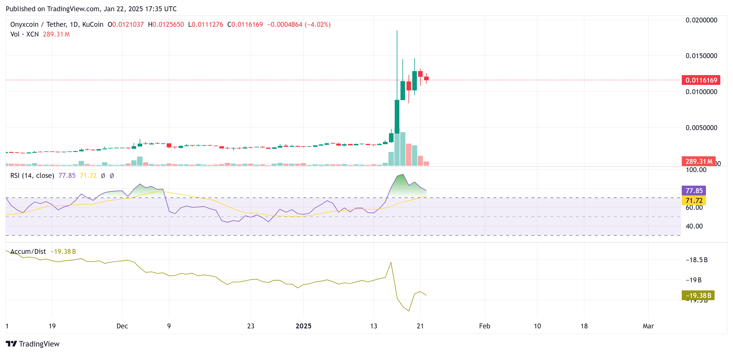 Onyxcoin (XCN) price analysis
