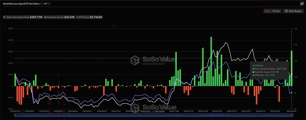 Ethereum Eyes Bullish Breakout amid Record ETH ETF Inflows