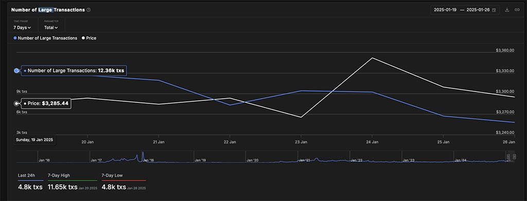 Large Ethereum transactions drop as price weakens. Source: IntoTheBlock