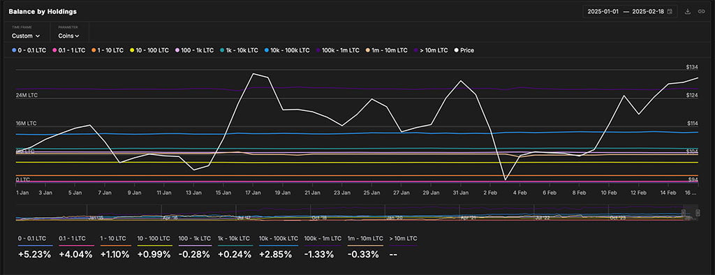 Litecoin Price Analysis: LTC Eyes $165 with This Bullish Pattern Breakout