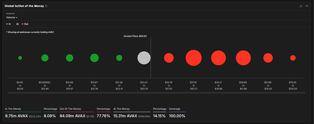Avalanche (AVAX) Nears Major Resistance: Is $37 in Sight?