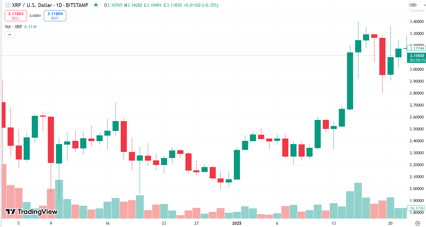 XRP News Today: Ripple Price Shows Bullish Uptrend for February 2025