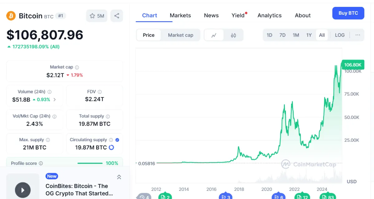 Bitcoin price Alltime