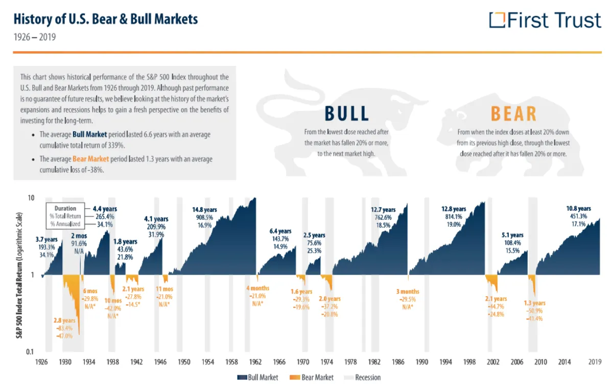 Bull and bear market history in US