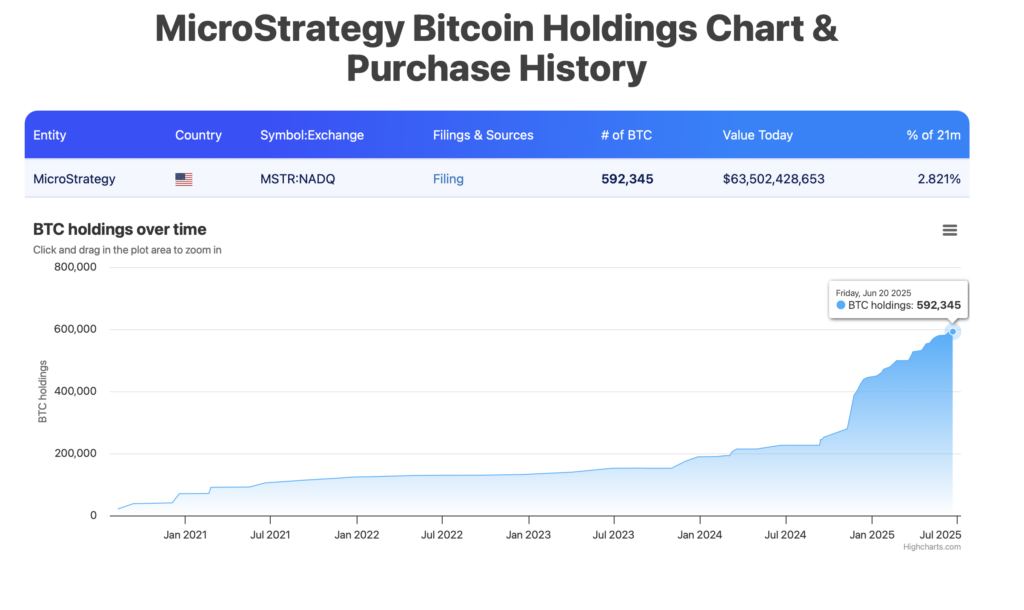 MicroStrategy vor S&P 500-Aufnahme