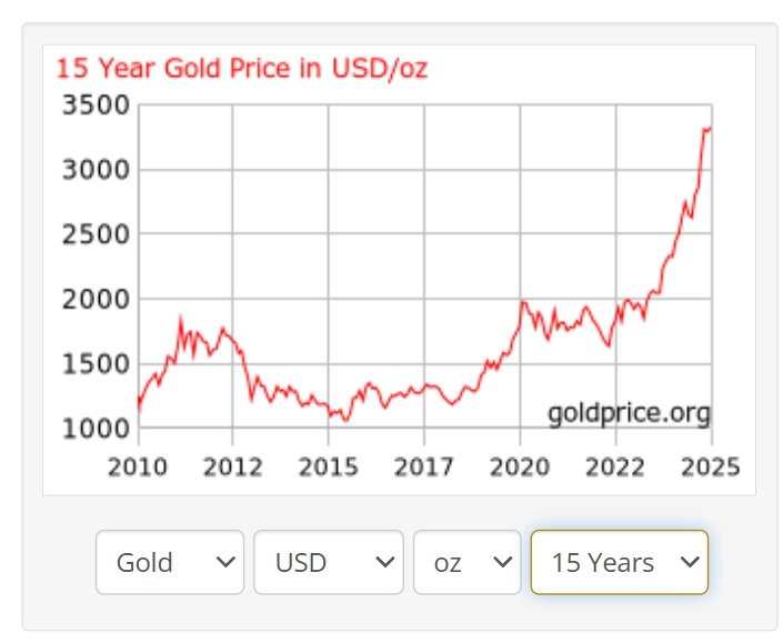 Price of Gold 2010-25