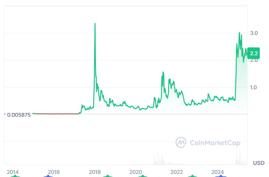 XRP-Preisverlauf im Überblick