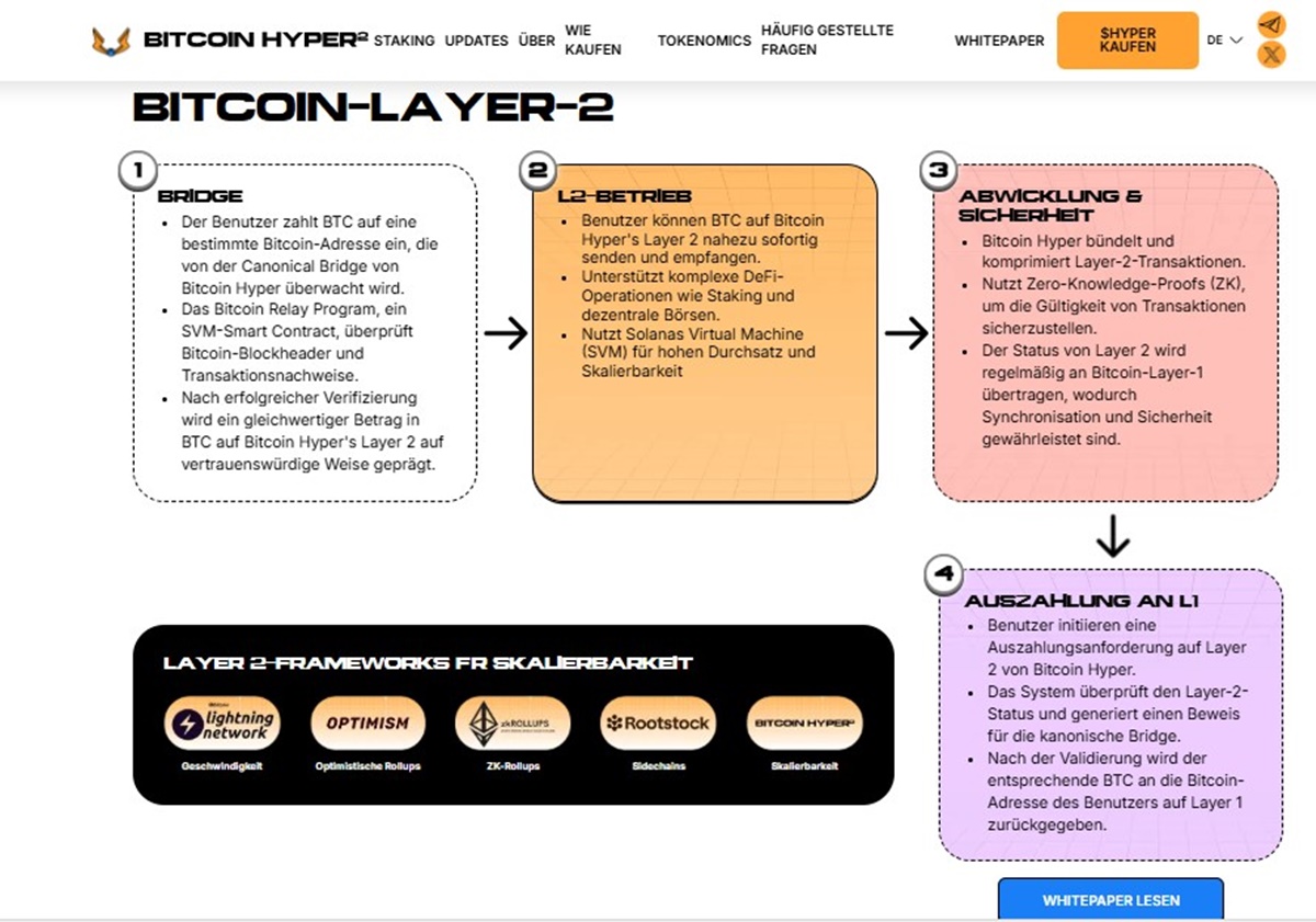 Bitcoin Hyper Prognose 2025–2030