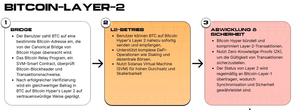 Hat Bitcoin Hyper Potenzial