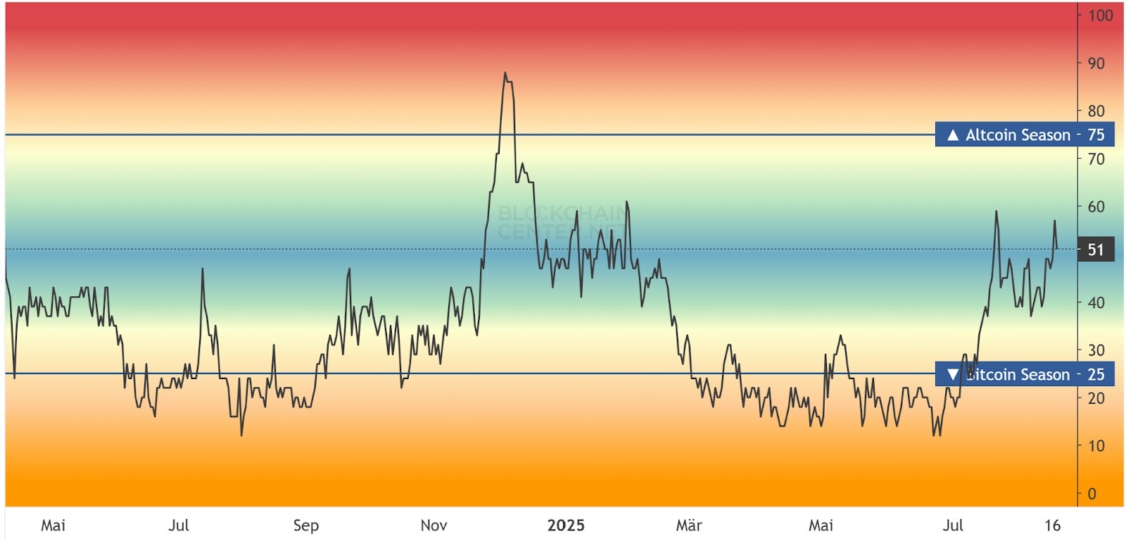 Altcoin Season Index 