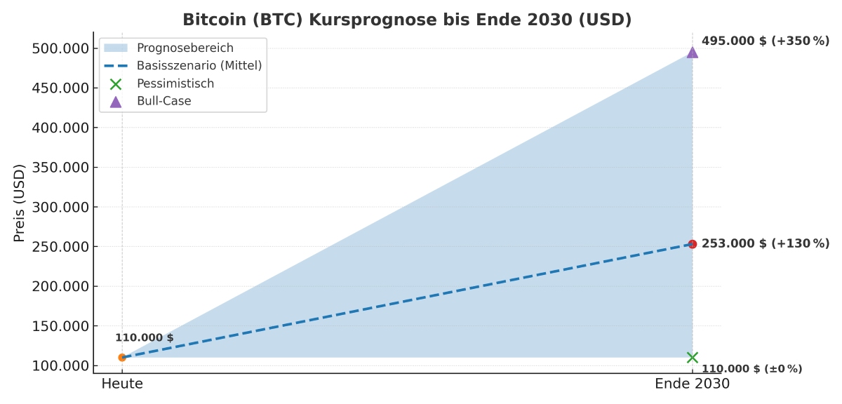 BTC-USD chart 2030 prognose