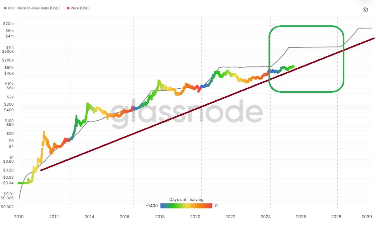 BTC stock to flow ratio
