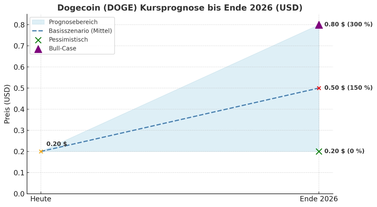 DOGE-USD PROGNOSE 2026