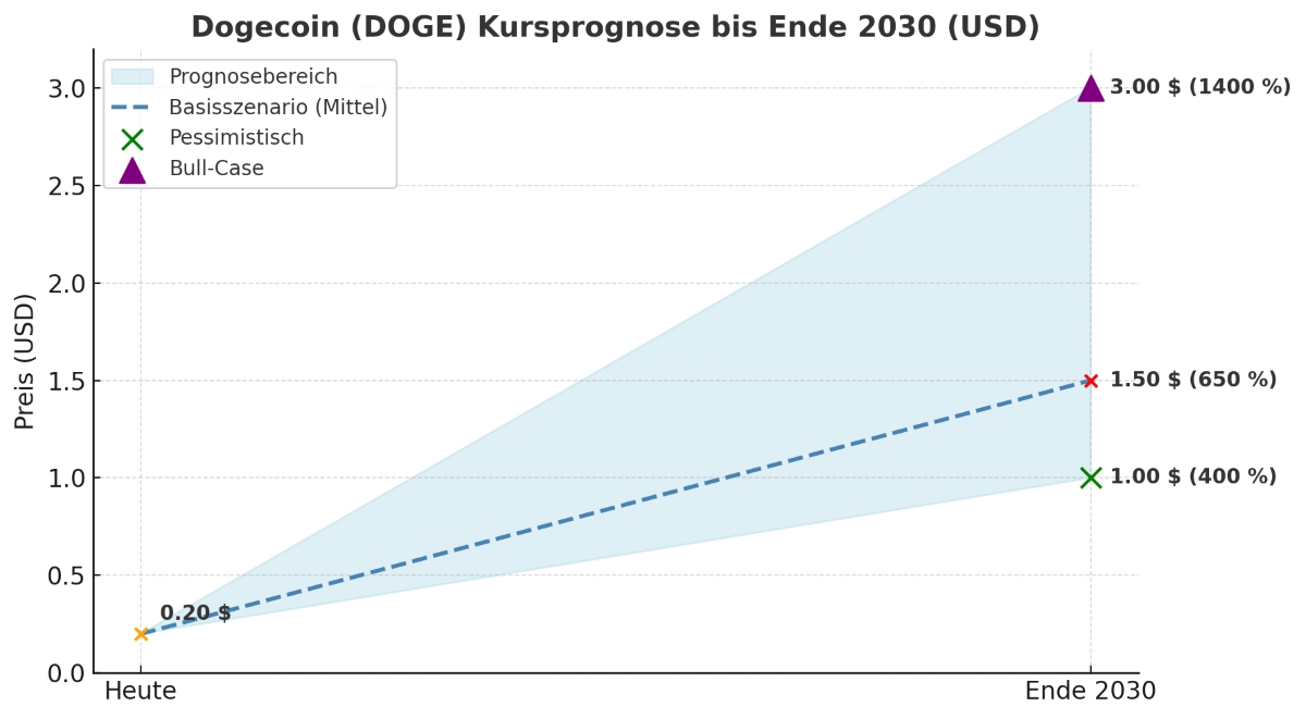 DOGE-USD PROGNOSE 2030