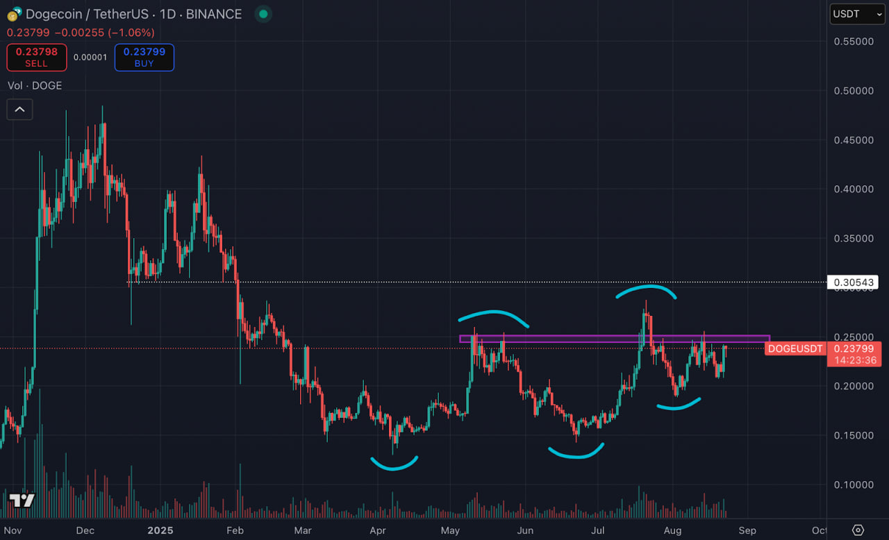Dogecoin (DOGE) Trading Chart auf Tradingview